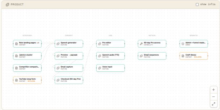 A product map showing features grouped by journey stage — discover, convert, use, retain, operate — with live and building statuses