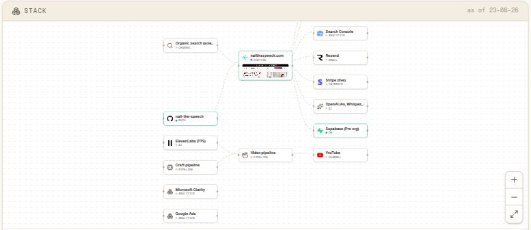 A live architecture diagram of a venture's stack — hosting, repo, AI, payments, email and pipeline nodes with health rings